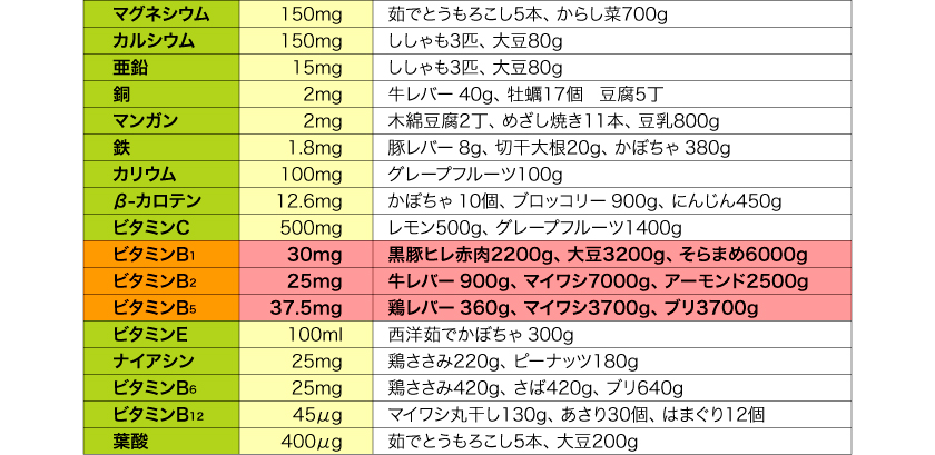 例）ビタミンB1 30mgは黒豚ヒレ赤身肉2200g、大豆3200g等