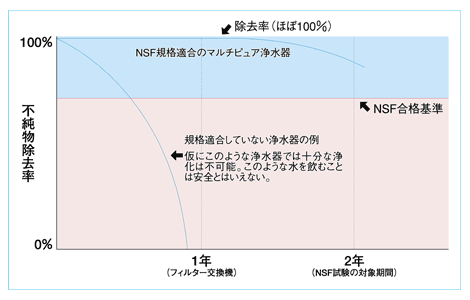 不純物除去率